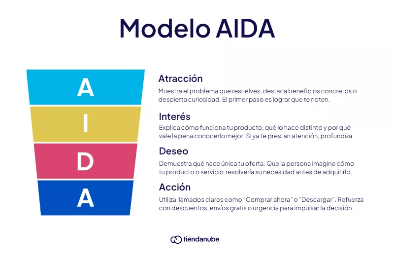 modelo_aida_que_es